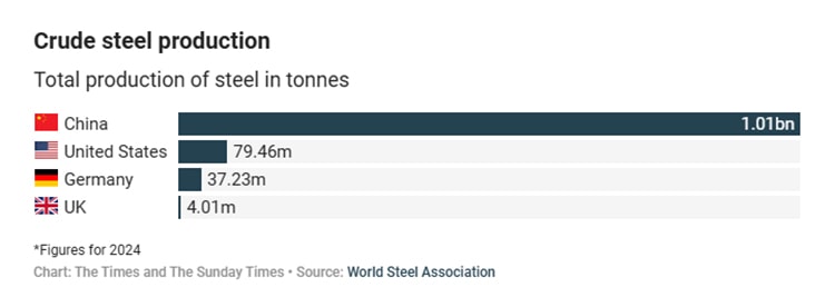 crude steel production
