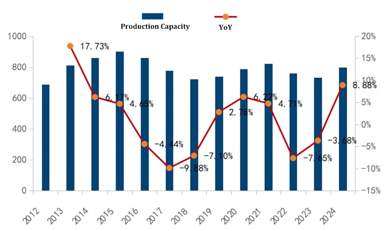 tinplate production capacity