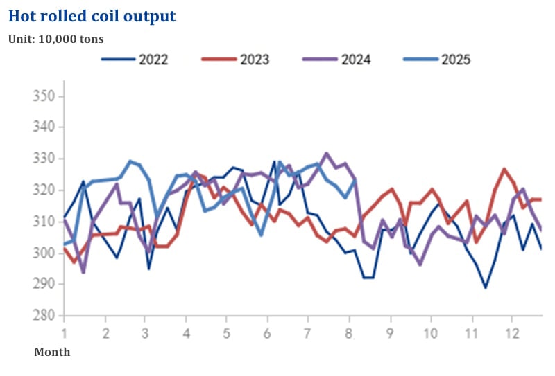 hot rolled coil output