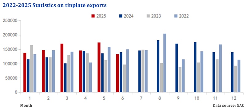 tinplate export