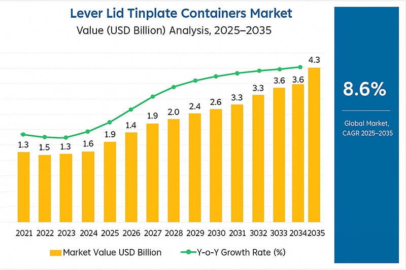 Lever Lid Tinplate Container Market
